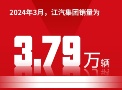 快讯丨江汽集团3月销量公布，一季度出口同比增长24.75%